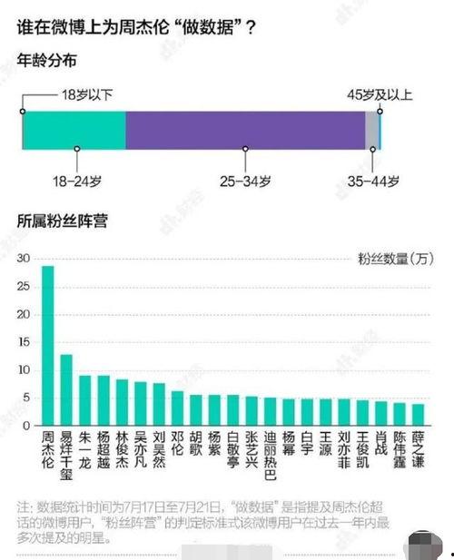给明星做数据,揭秘明星数据背后的秘密